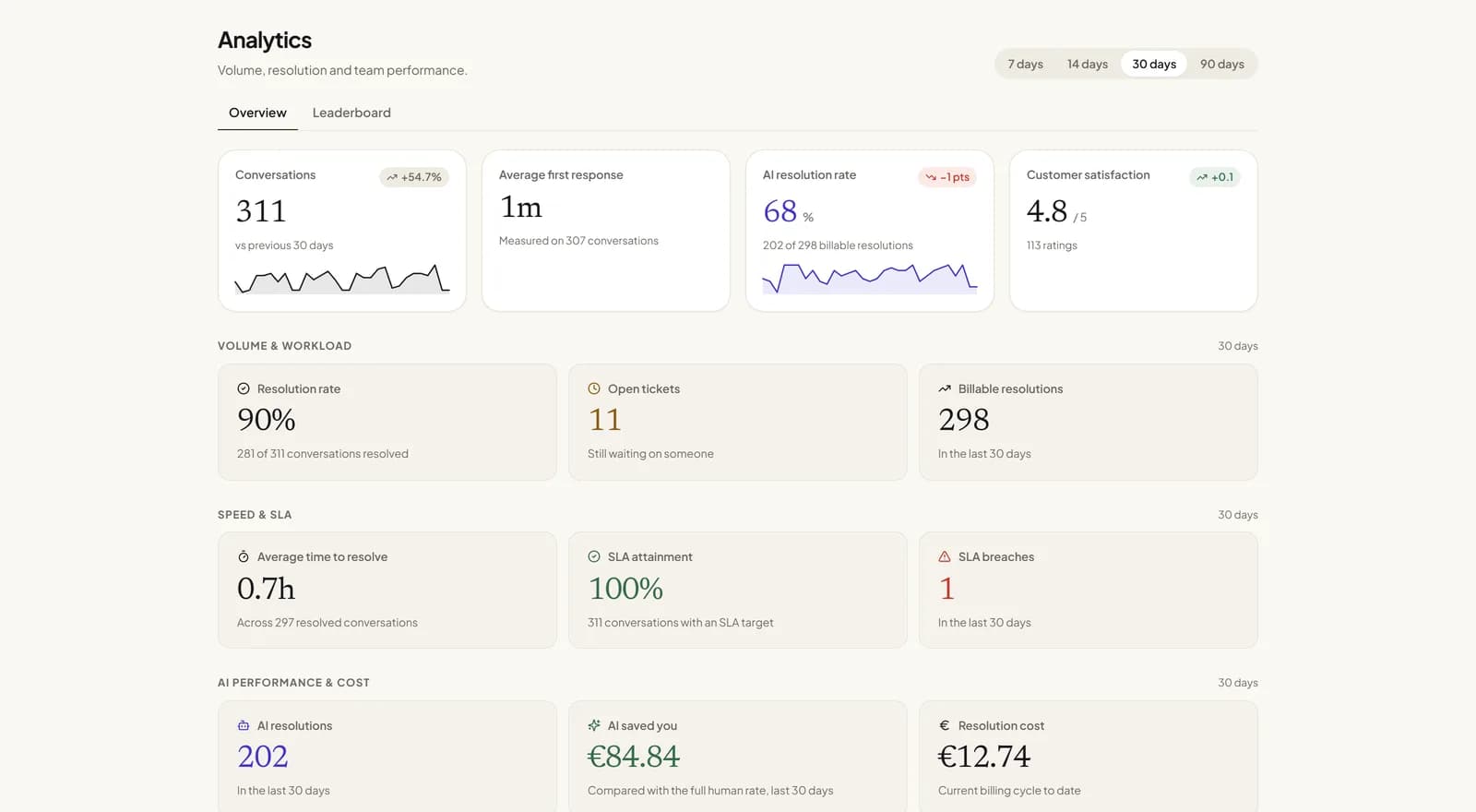 The analytics overview with tiles for conversations, average first response, AI resolution rate and customer satisfaction