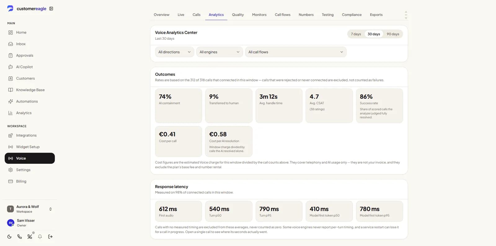 Screenshot of the Voice Analytics Center: outcomes, cost per call and response latency for the last 30 days.